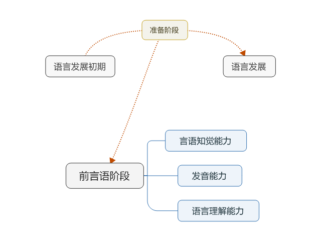 前語言階段