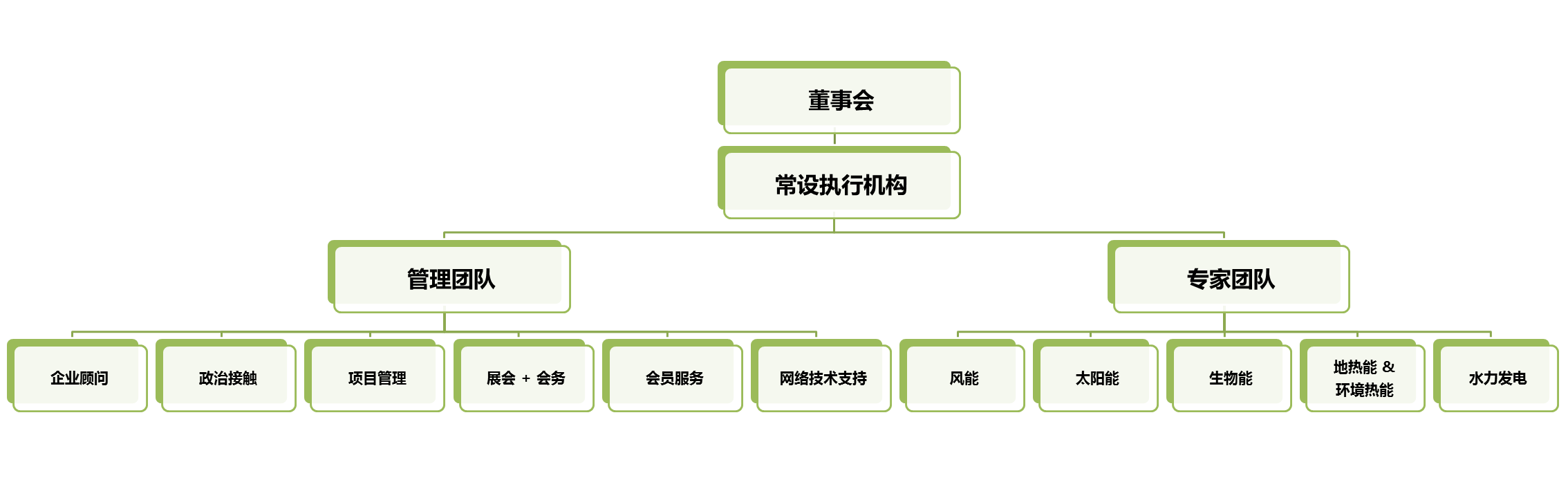 IRE的組織結構框架