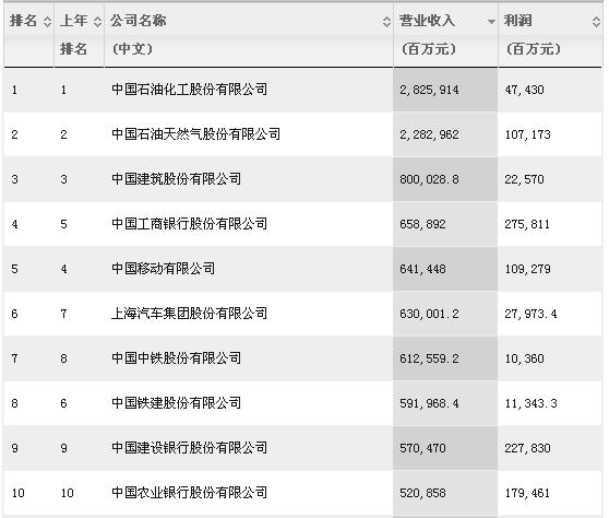 2015年財富中國500強