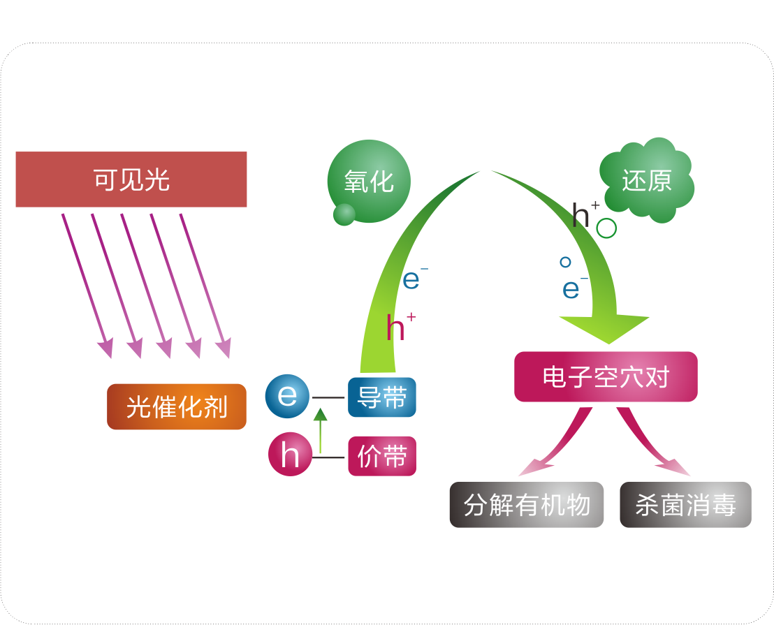 光催化氧化還原反應淨化技術原理說明圖