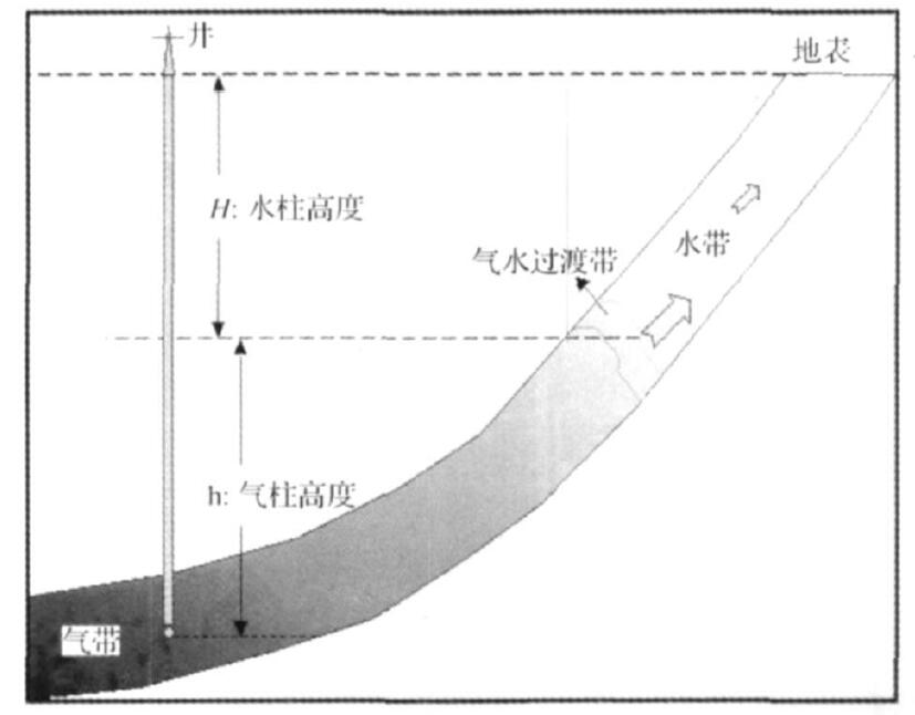 流體密度差引起的低壓模式示意圖