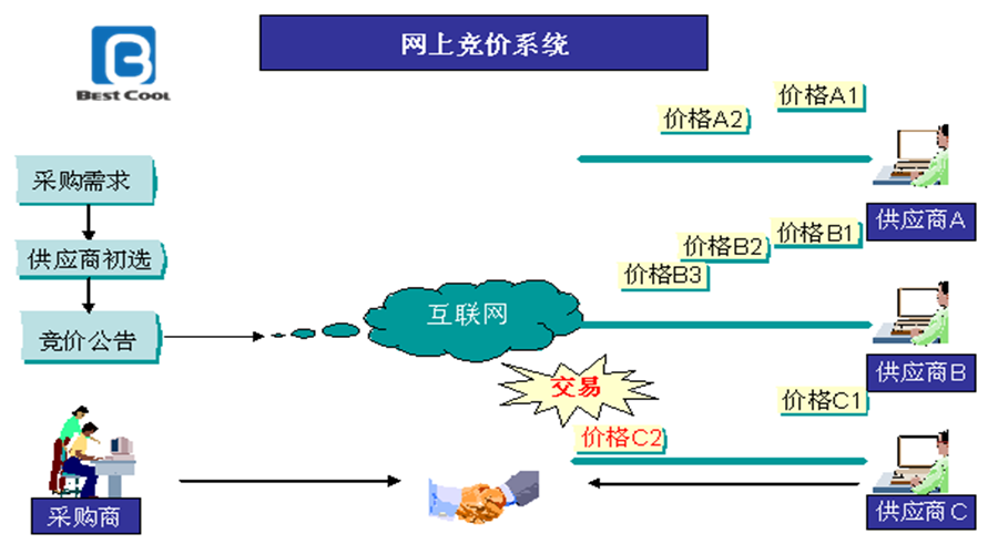 反向競價