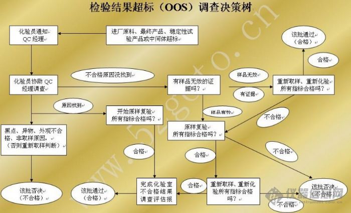 OOS(製藥行業術語)