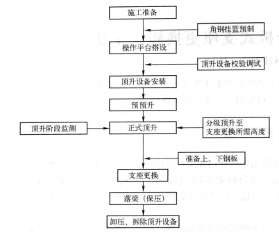 單墩同步整體頂升板式支座更換施工工法