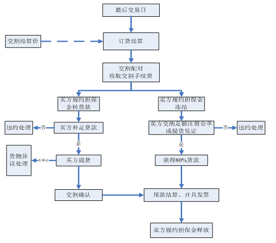 重慶農畜產品交易所