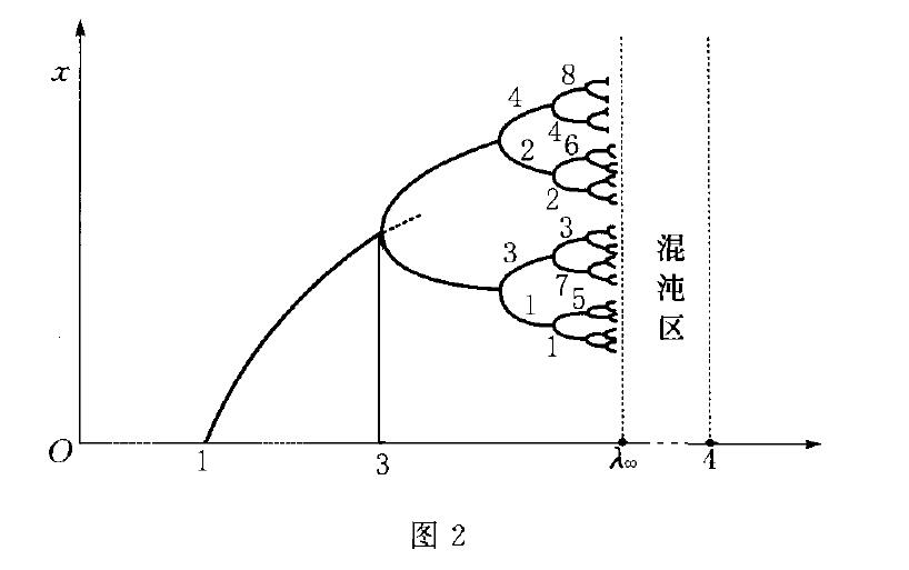 邏輯斯諦映射