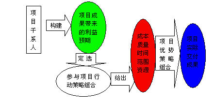 項目干係人