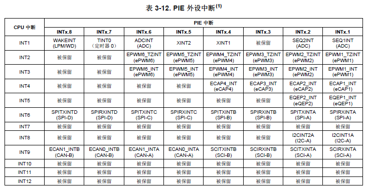 中斷向量表