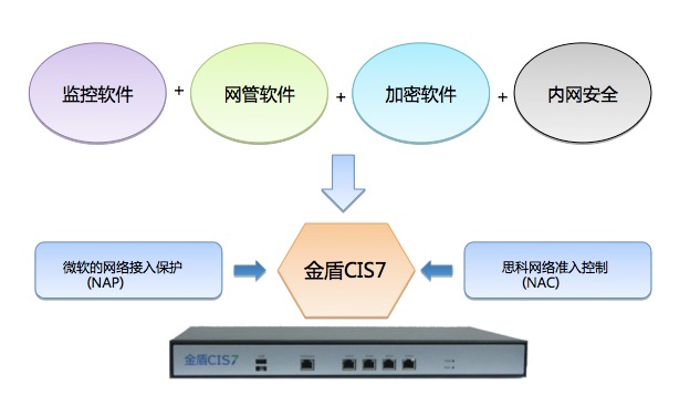 金盾CIS7