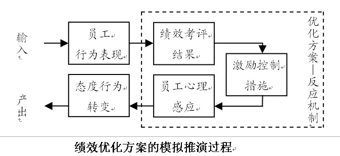 績效最佳化