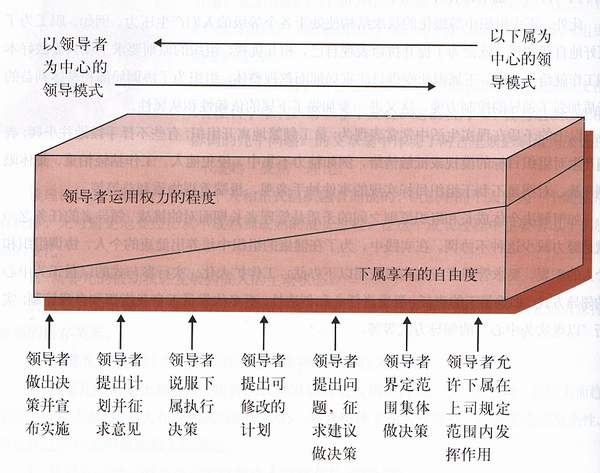 領導行為連續體理論