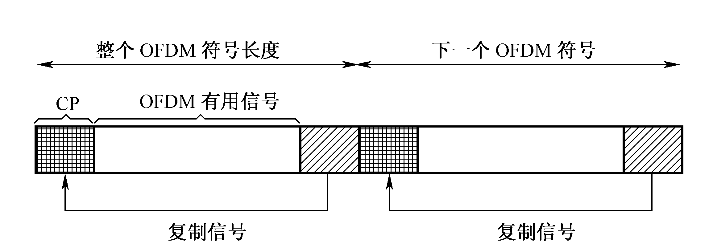 圖3-3  OFDM符號的循環前綴生成示意圖