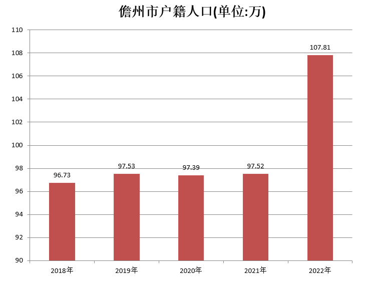 儋州市(儋州)