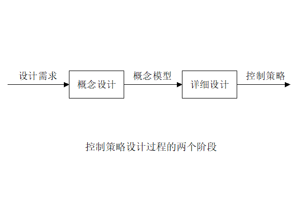 控制策略概念設計