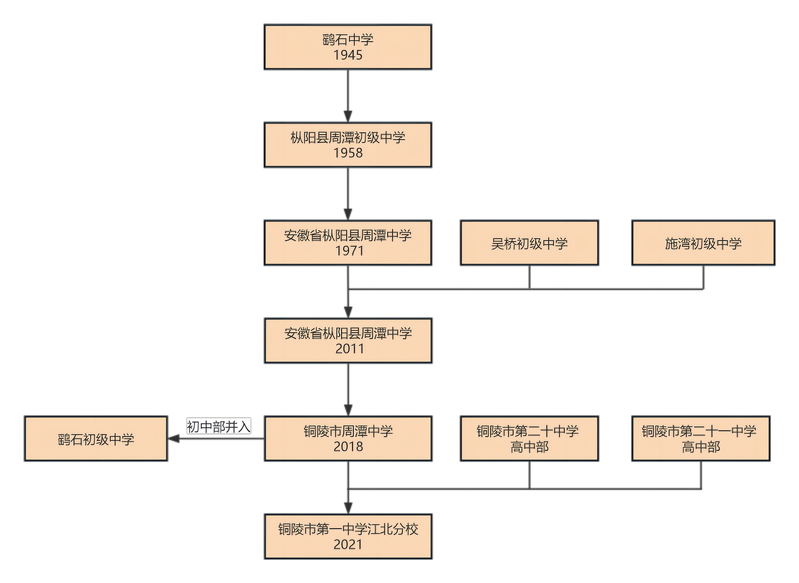 銅陵市第一中學江北分校