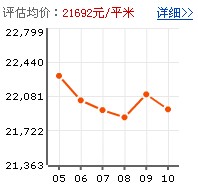 金楊九街坊房價走勢