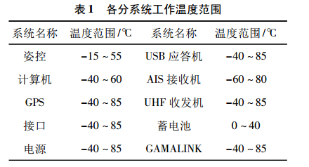 表 1 各分系統工作溫度範圍