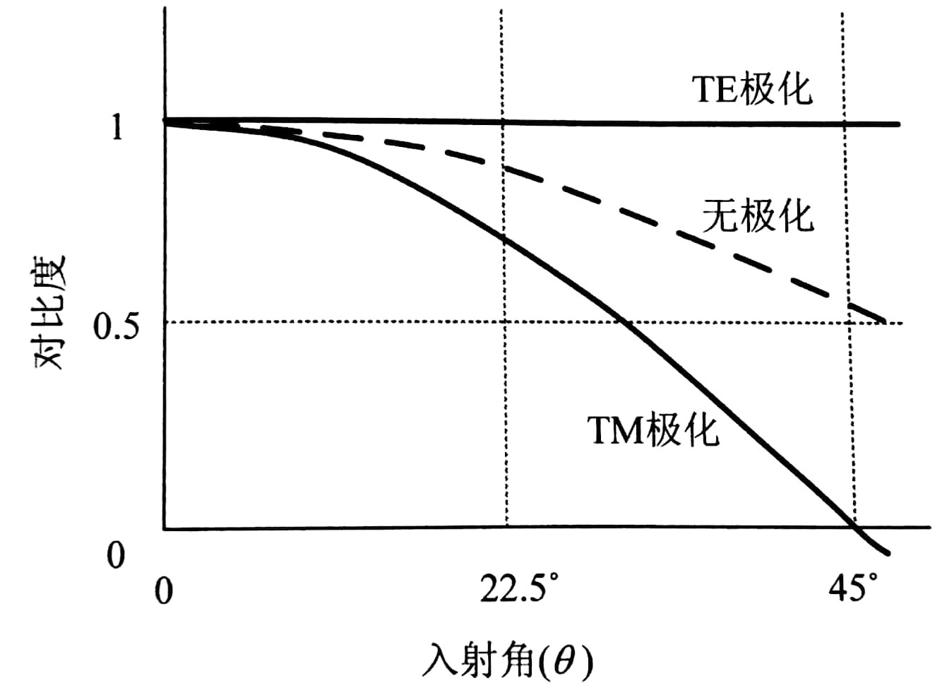 光源極化