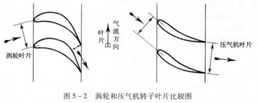 軸流壓氣機(軸流式壓氣機)