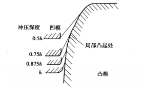 不同深度的衝壓示意