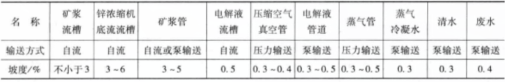 各種介質管道的坡度表