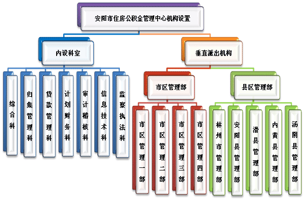 安陽市住房公積金管理中心