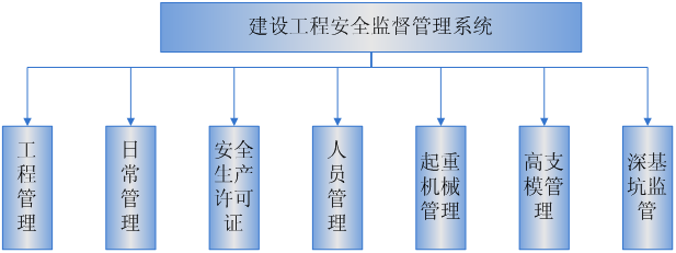 建設工程安全監督管理系統