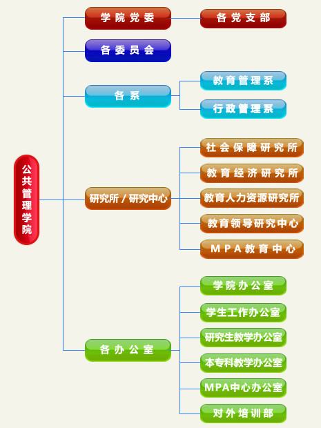 華東師範大學公共管理學院