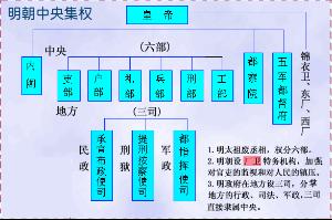 明朝中央集權