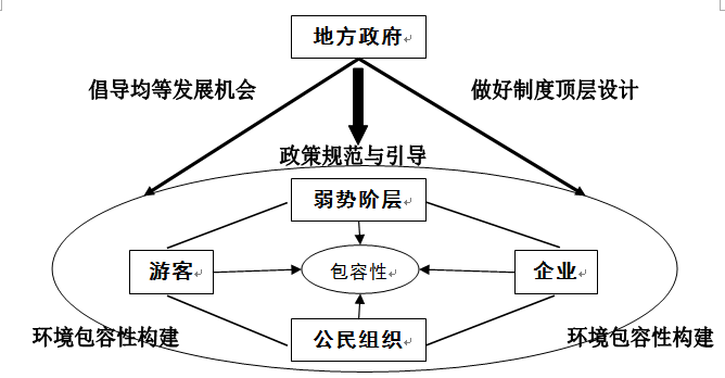 包容性旅遊