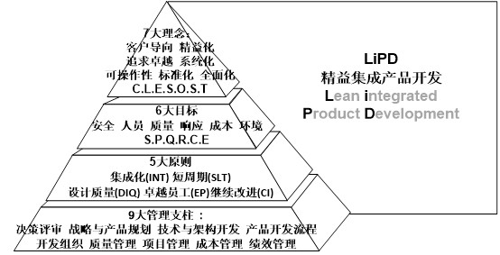 精益集成產品開發