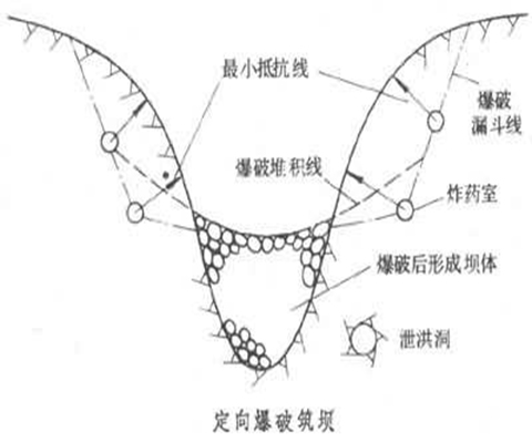 最小抵抗線