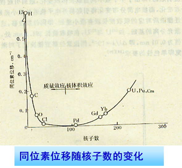 雷射分離同位素