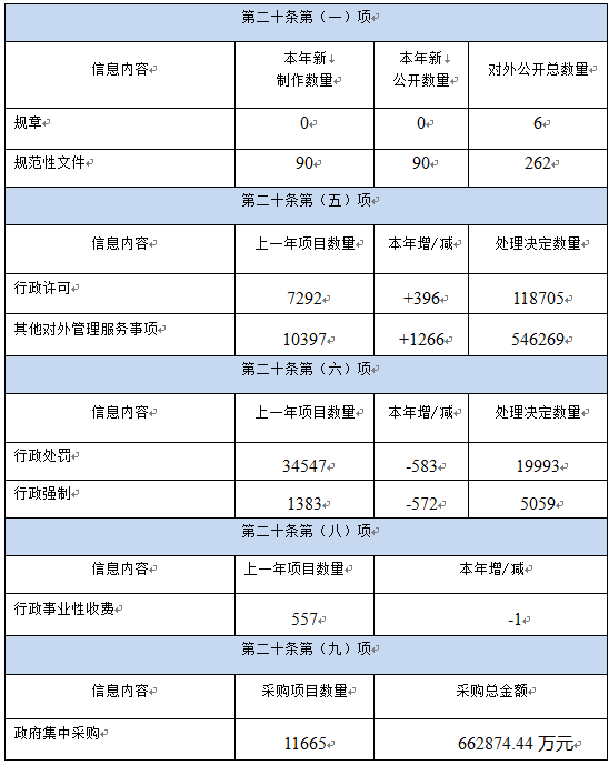 桂林市2020年政府信息公開工作年度報告