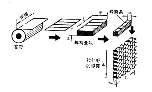 蜂窩芯材