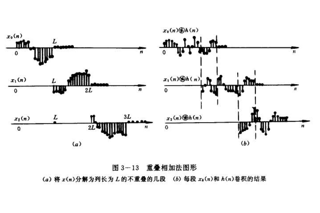 重疊相加法