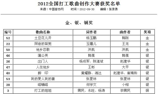 2012全國打工歌曲創作大賽獲獎名單