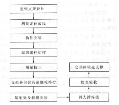 大直徑高筒倉綜合成套技術施工工法