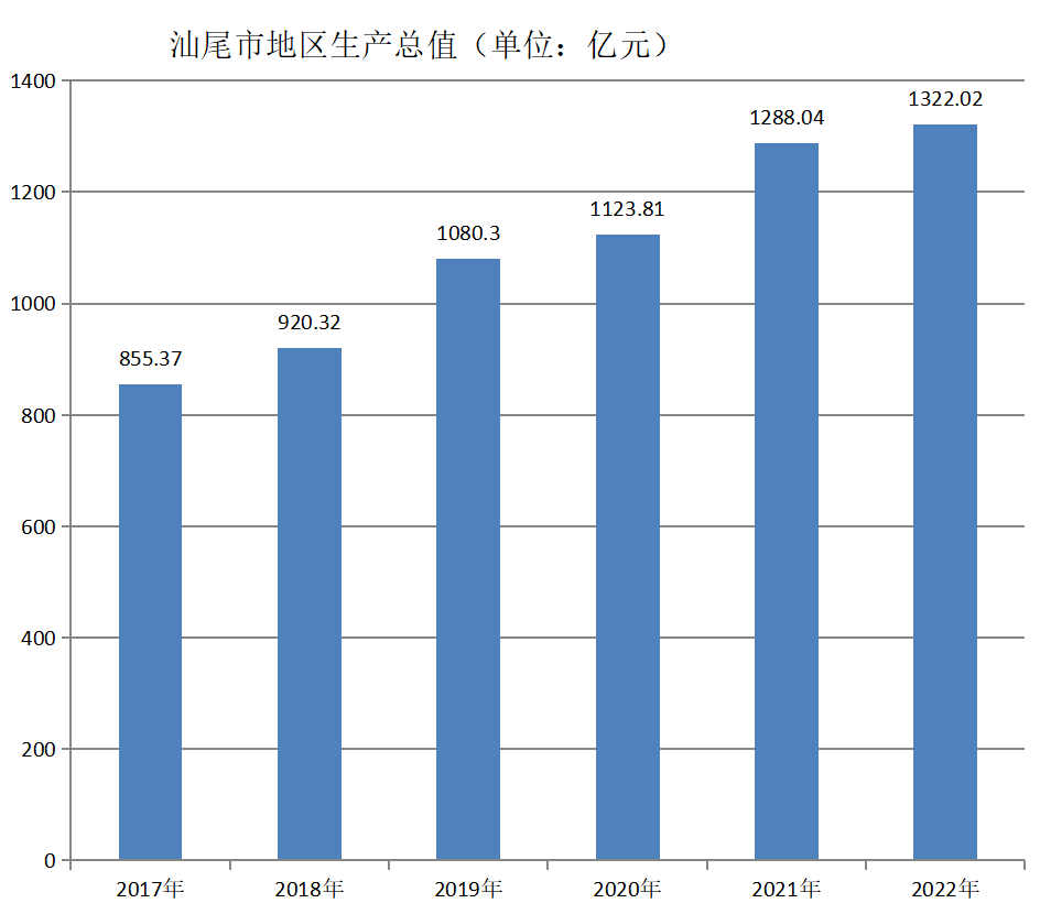 汕尾市(廣東省汕尾市)