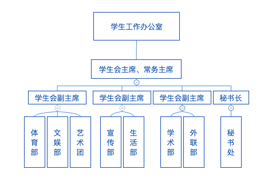 SDCS學生會架構