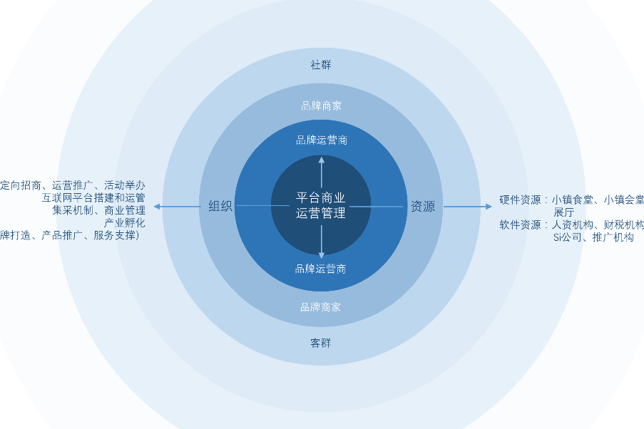 平台化商業運營管理