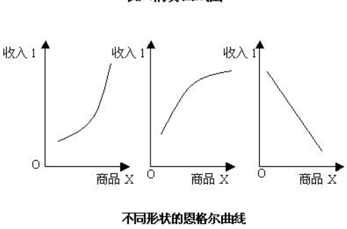 恩格爾曲線