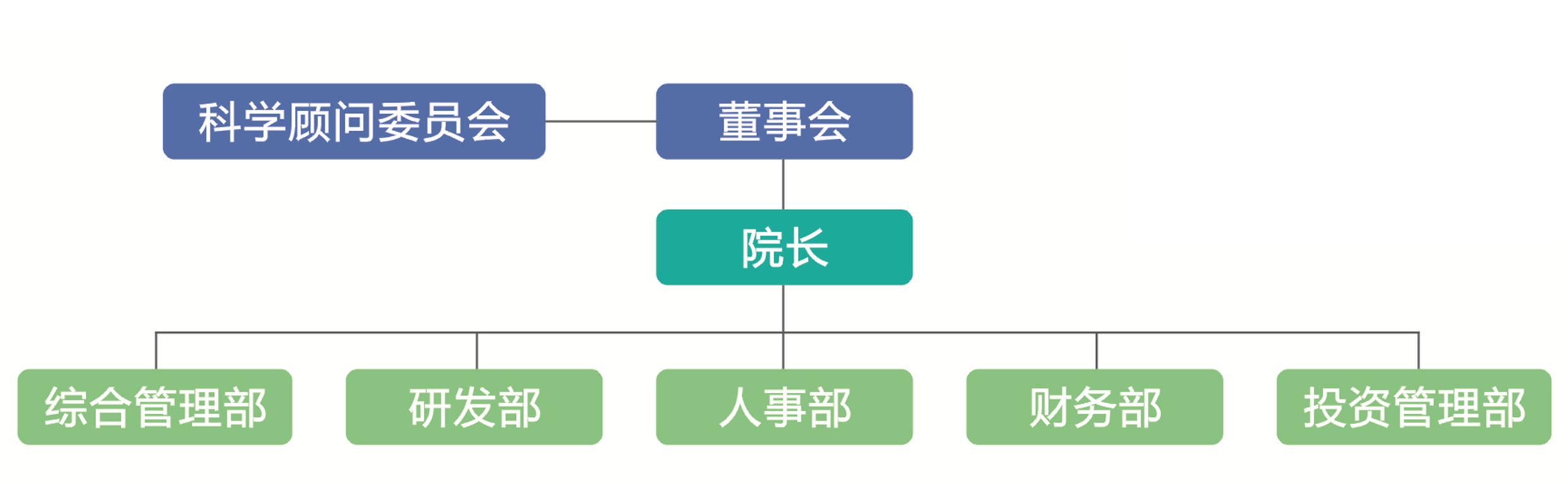 研究院組織架構圖