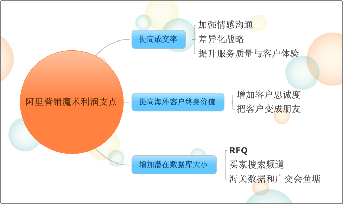 阿里行銷魔術-三大利潤支點