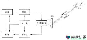 無線電測高雷達