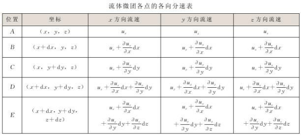 流體微團運動