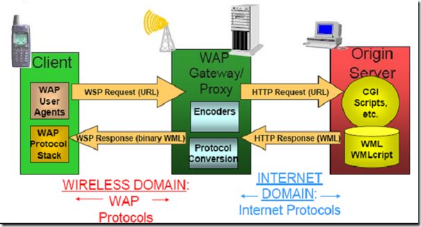 wap基本原理
