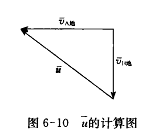 平均速度計算圖