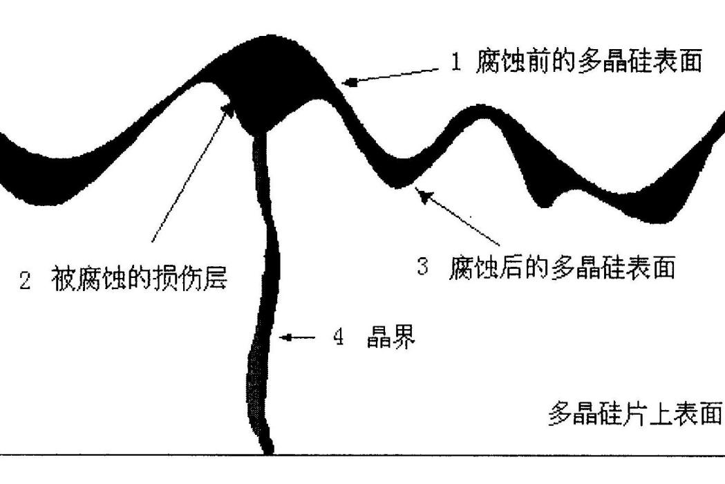 一種製備多晶矽絨面的方法