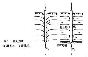 樁的軸向承載力